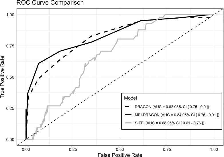 Validation of Prognostic Scales for Functional Outcome in Ischemic Stroke Patients Treated with Intravenous Thrombolysis in a Rural Setting.