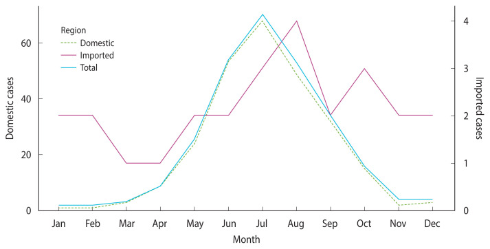 Characteristics of imported and domestic malaria cases in Gyeonggi Province, Korea.