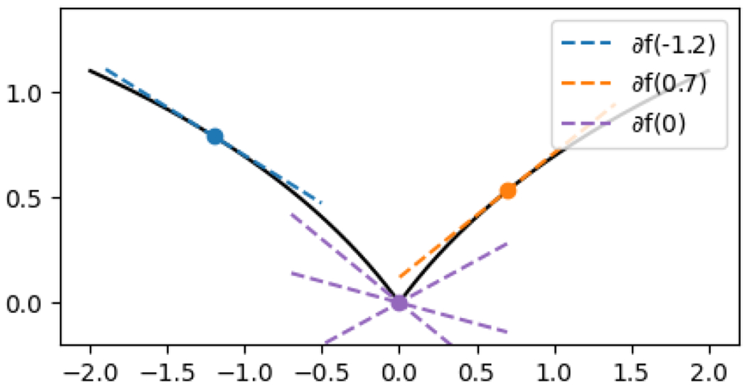 Convergence for nonconvex ADMM, with applications to CT imaging.