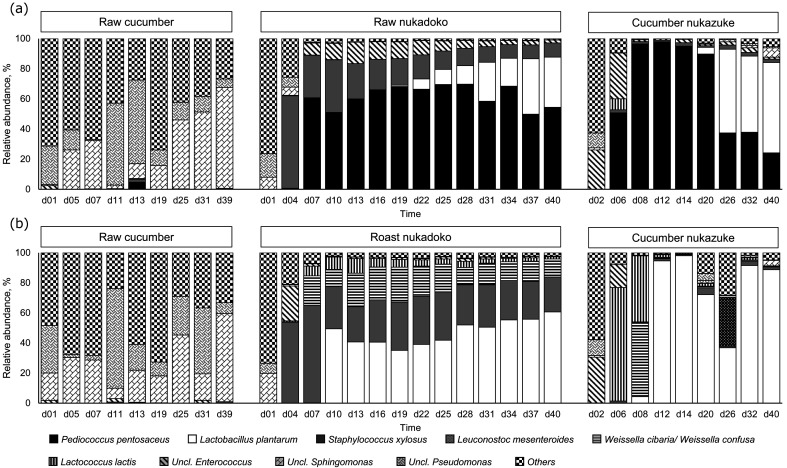 Impact of vegetables on the microbiota of the rice bran pickling bed Nukadoko.
