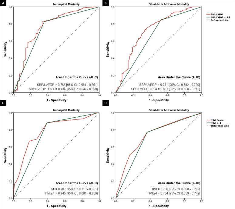 Predictive accuracy of systolic blood pressure to left ventricular end-diastolic pressure ratio versus TIMI score for short-term mortality after primary percutaneous coronary intervention.