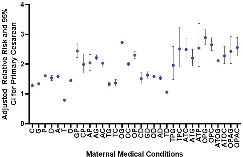 The Combined Influence of Maternal Medical Conditions on the Risk of Primary Cesarean Delivery.