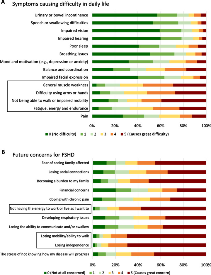 Facioscapulohumeral Muscular Dystrophy European Patient Survey: Assessing Patient Reported Disease Burden and Preferences in Clinical Trial Participation.