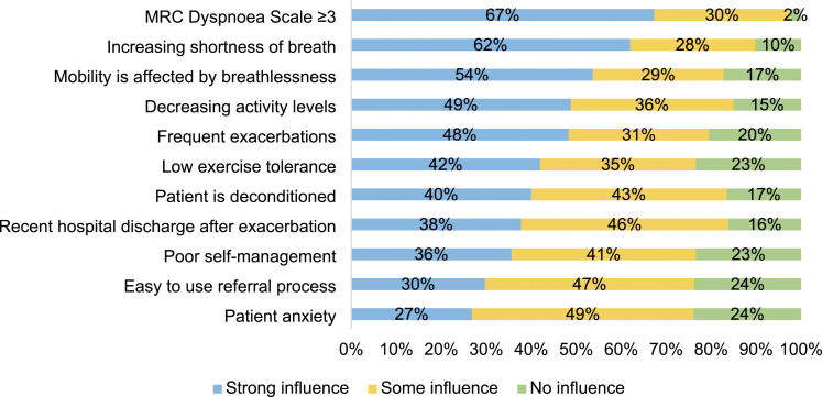 A survey exploring the needs, preferences, and challenges of the key stakeholders for participating in and developing pulmonary rehabilitation in Pune, India.