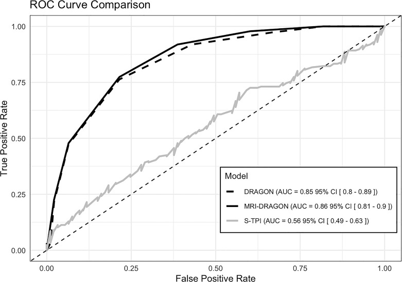 Validation of Prognostic Scales for Functional Outcome in Ischemic Stroke Patients Treated with Intravenous Thrombolysis in a Rural Setting.