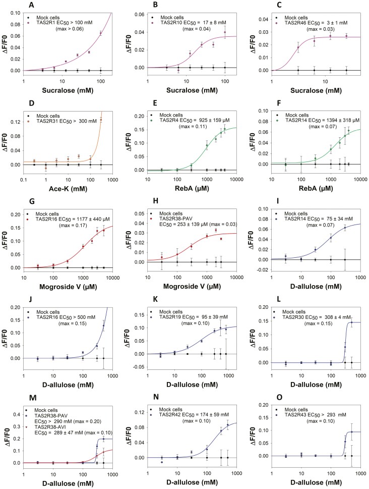 A receptor-based assay to study the sweet and bitter tastes of sweeteners and binary sweet blends: the SWEET project.