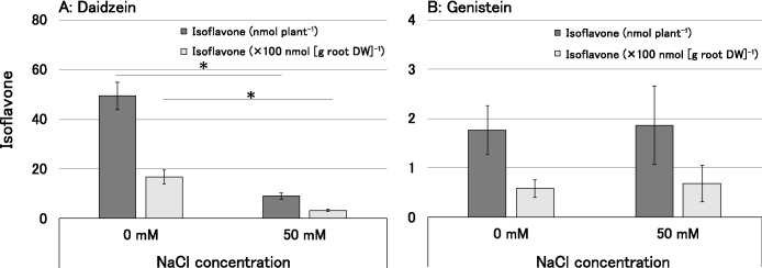 Effects of NaCl Treatment on Root Nodule Formation, Isoflavone Secretion in Soybean, and Nodulation Gene Expression in Rhizobia.