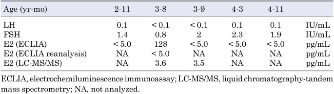 Pitfalls in estradiol measurement by electrochemiluminescence immunoassay: A case study of a prepubertal girl with a falsely elevated serum estradiol level.