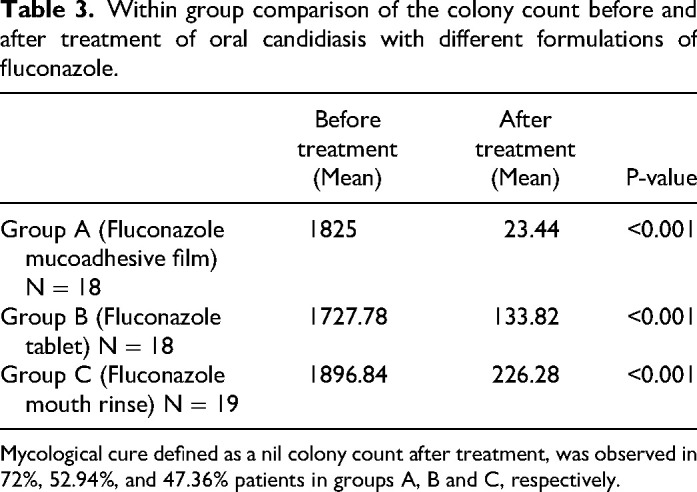 Efficacy and Safety of Fluconazole Mucoadhesive Patches in Human Immunodeficiency Virus-Related Oral Candidiasis.