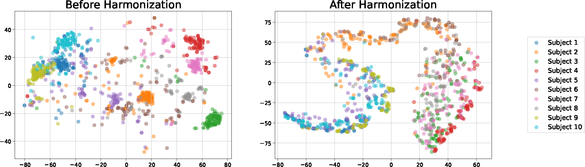 Subject Harmonization of Digital Biomarkers: Improved Detection of Mild Cognitive Impairment from Language Markers.