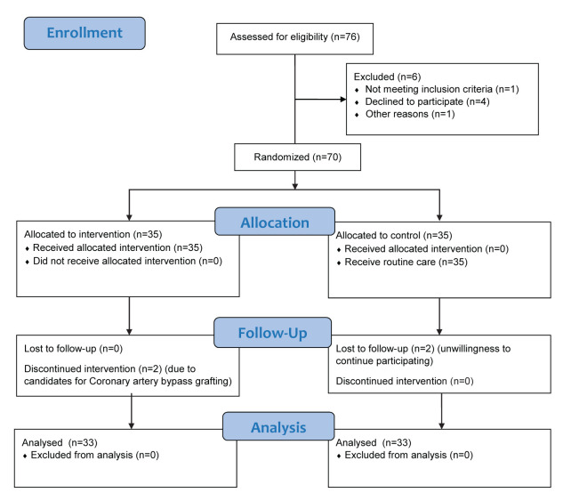 Effectiveness of Family-oriented Education on Self-care behaviors of Patients with Acute Myocardial Infarction: A Randomized Clinical Trial.