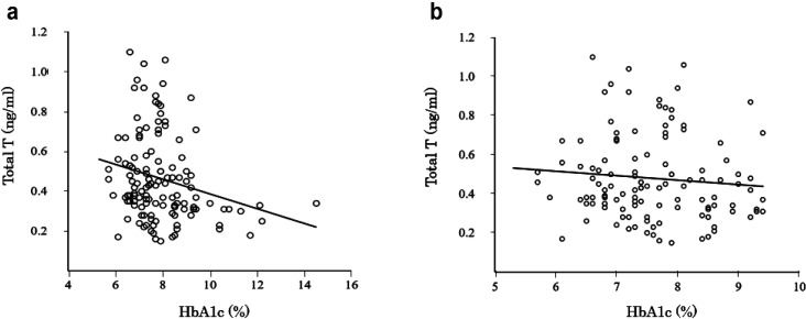 Incidence of menstrual cycle abnormalities and polycystic ovary syndrome in female Japanese patients with type 1 diabetes mellitus. The role of androgens.