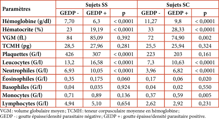 [Blood count abnormalities in the association of sickle cell disease and malaria in clinical hematology at the CNHU-HKM in Cotonou (Bénin)].