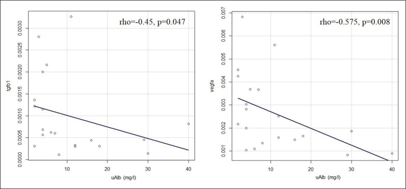 Expression of tissue fibrosis genes in congenitally obstructed pyeloureteral junction and biomarkers of renal damage.