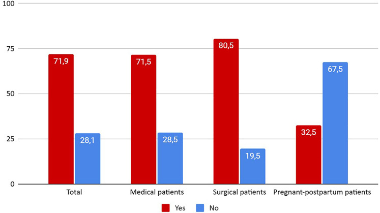Venous Thromboembolism Risk and Adherence to Pharmacological Thromboprophylaxis in Hospitalized Patients in Uruguay: First Nationwide Study.