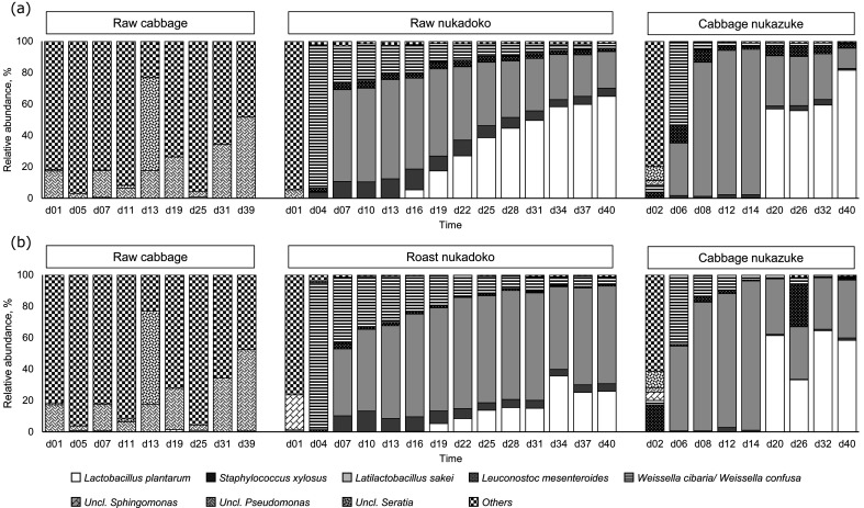 Impact of vegetables on the microbiota of the rice bran pickling bed Nukadoko.