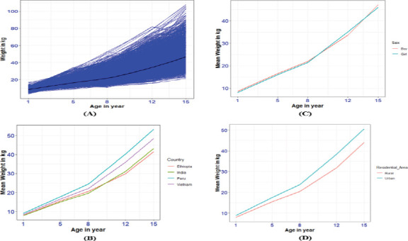 Analyzing Children's Weight Growth Variations and Associated Factors in Ethiopia, India, Peru, and Vietnam: Using Fractional Polynomial Mixed-Effects Model.