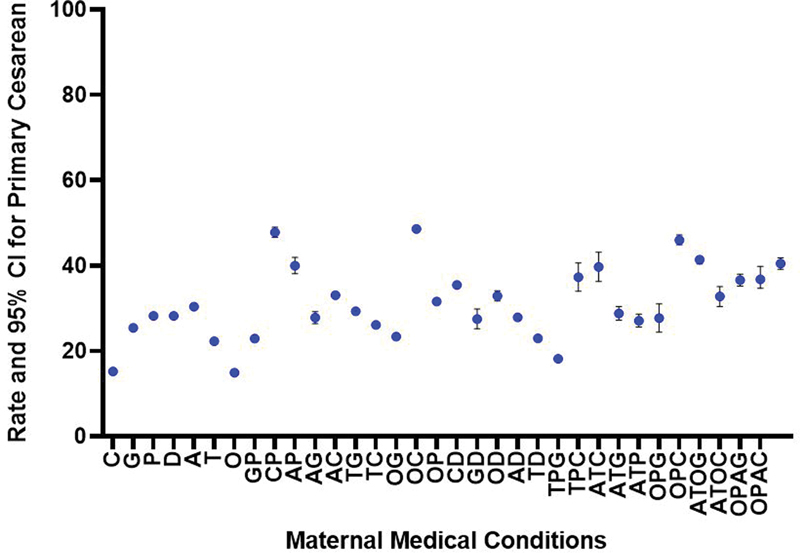 The Combined Influence of Maternal Medical Conditions on the Risk of Primary Cesarean Delivery.