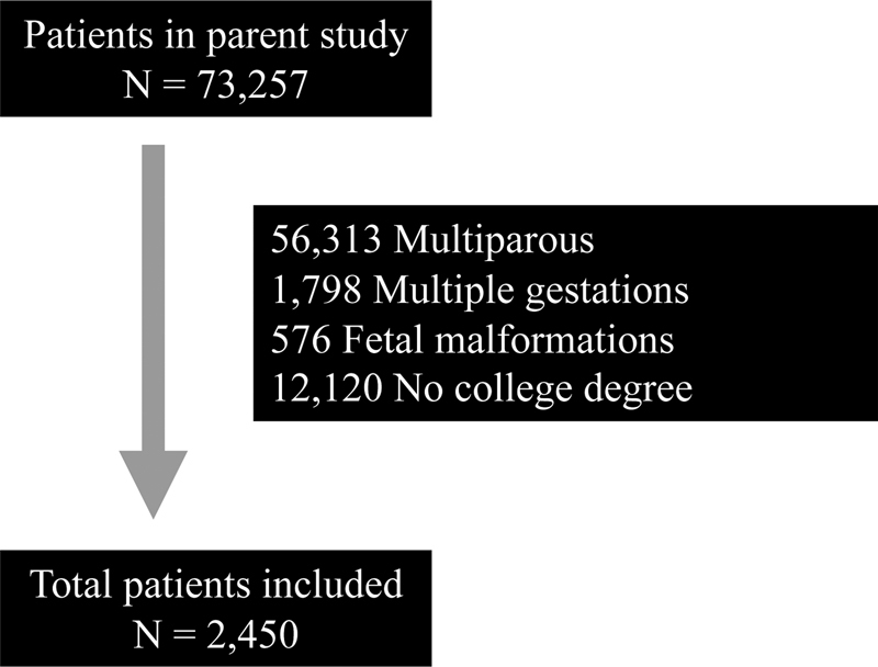 Maternal and Neonatal Morbidities by Race in College-Educated Women.