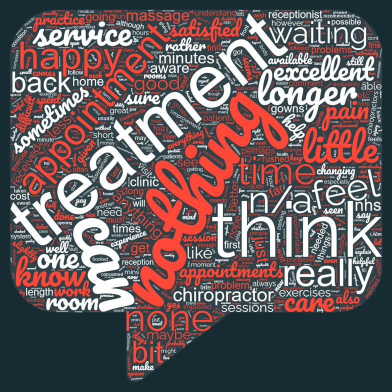 A qualitative analysis of free-text patient satisfaction responses in Care Response, a database of patient-reported outcome and experience measures.
