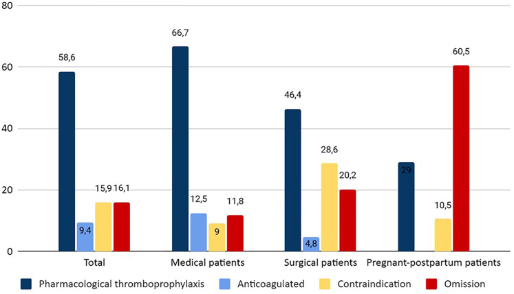 Venous Thromboembolism Risk and Adherence to Pharmacological Thromboprophylaxis in Hospitalized Patients in Uruguay: First Nationwide Study.