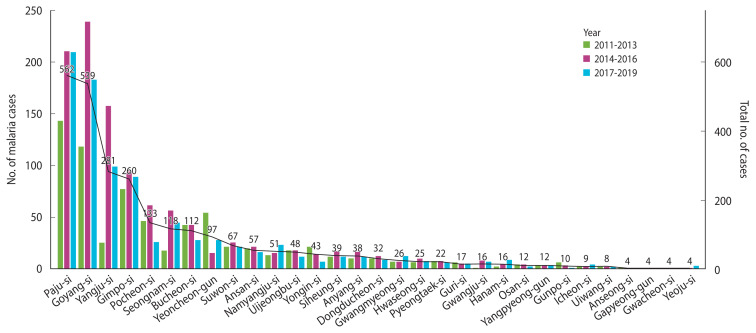 Characteristics of imported and domestic malaria cases in Gyeonggi Province, Korea.