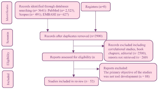 Trust in Medicine: A Scoping Review of the Instruments Designed to Measure Trust in Medical Care Studies.