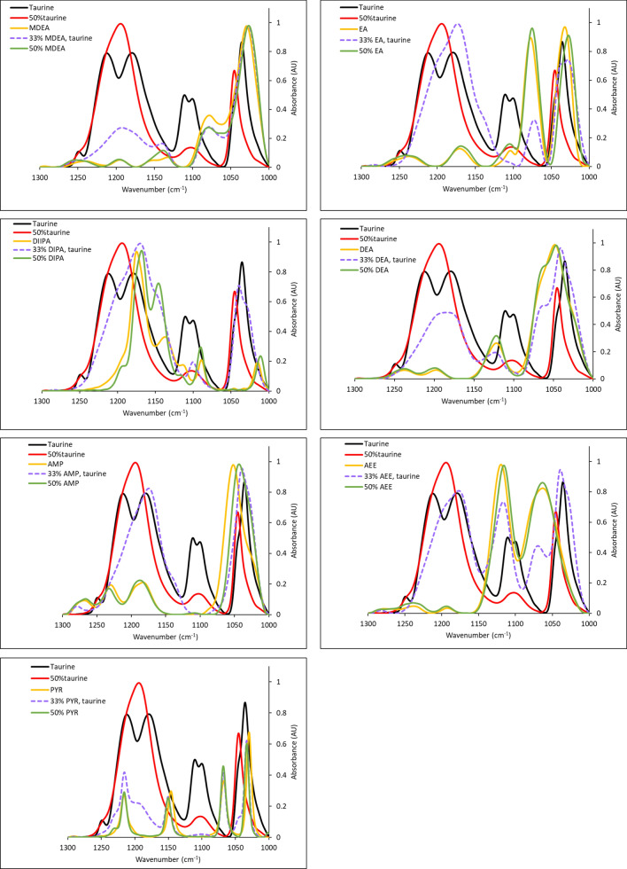 Potential toxic effects linked to taurine interactions with alkanolamines and diisopropylamine.