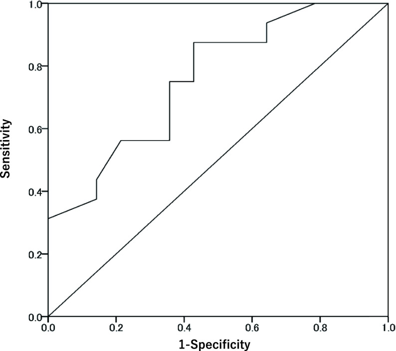 Determination of Treatment Efficacy after Revascularization of Intermittent Claudication Patients by Physical Function Assessment.