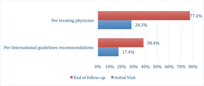 The Rate of Insulin use and Suboptimal Glycemic Control among Egyptian Patients with T2DM: Cohort Analysis of Eighth Wave of the International Diabetes Management Practices Study (IDMPS).
