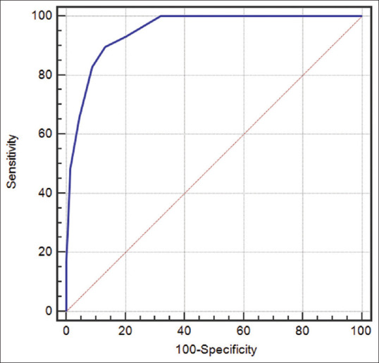 Prediction of Reproductive Outcomes of Intracytoplasmic Sperm Injection Cycles Using a Multivariate Scoring System.