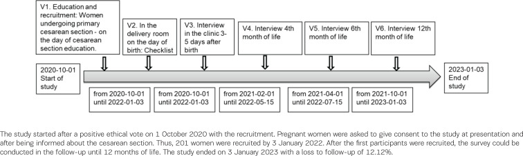 The effect of early skin-to-skin contact after cesarean section on breastfeeding duration and development of atopic-allergic diseases.