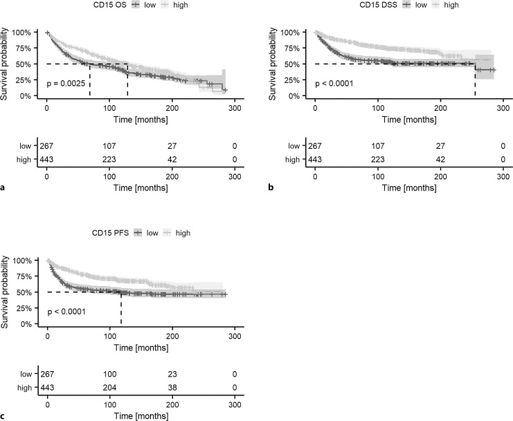 CD15 Is a Risk Predictor and a Novel Target in Clear Cell Renal Cell Carcinoma.