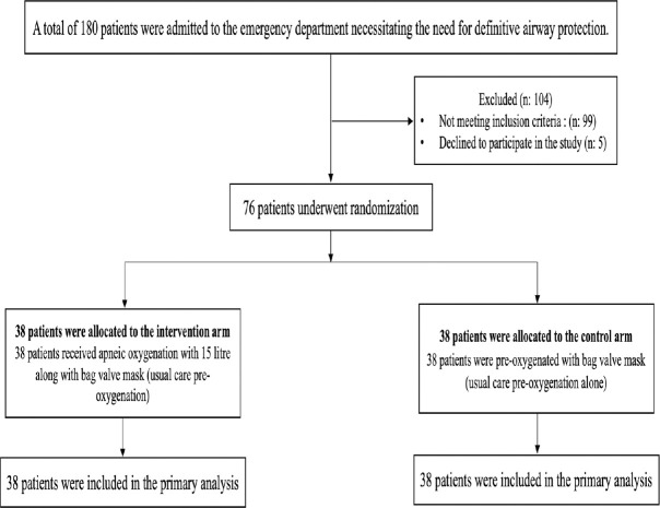 Does apneic oxygenation with nasopharyngeal cannula during intubation improve the oxygenation in patients with acute hypoxemic respiratory failure compared to the standard bag valve mask preoxygenation? An open-labeled randomized control trial.