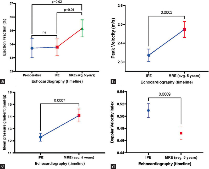 Rates and Predictors of Structural Valve Degeneration and Failure of Trifecta Bioprosthetic Valve Over a 5-year Follow-up Period: A Single-center Experience.
