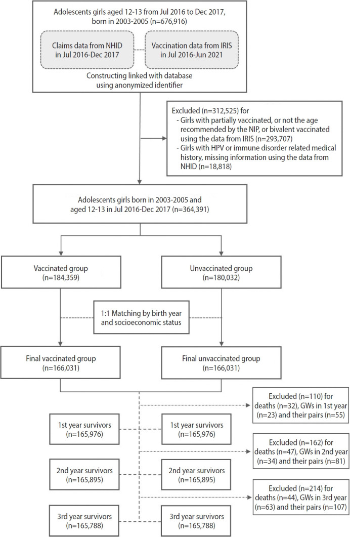 Effect of the human papillomavirus vaccine on the risk of genital warts: a nationwide cohort study of Korean adolescent girls.