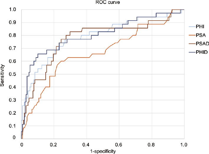 Prostate health index can stratify patients with Prostate Imaging Reporting and Data System score 3 lesions on magnetic resonance imaging to reduce prostate biopsies.