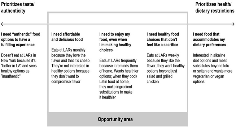 Bridging Implementation Science and Human-Centered Design: Developing Tailored Interventions for Healthier Eating in Restaurants.