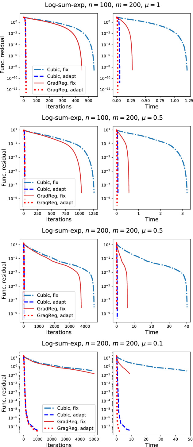 Gradient regularization of Newton method with Bregman distances.
