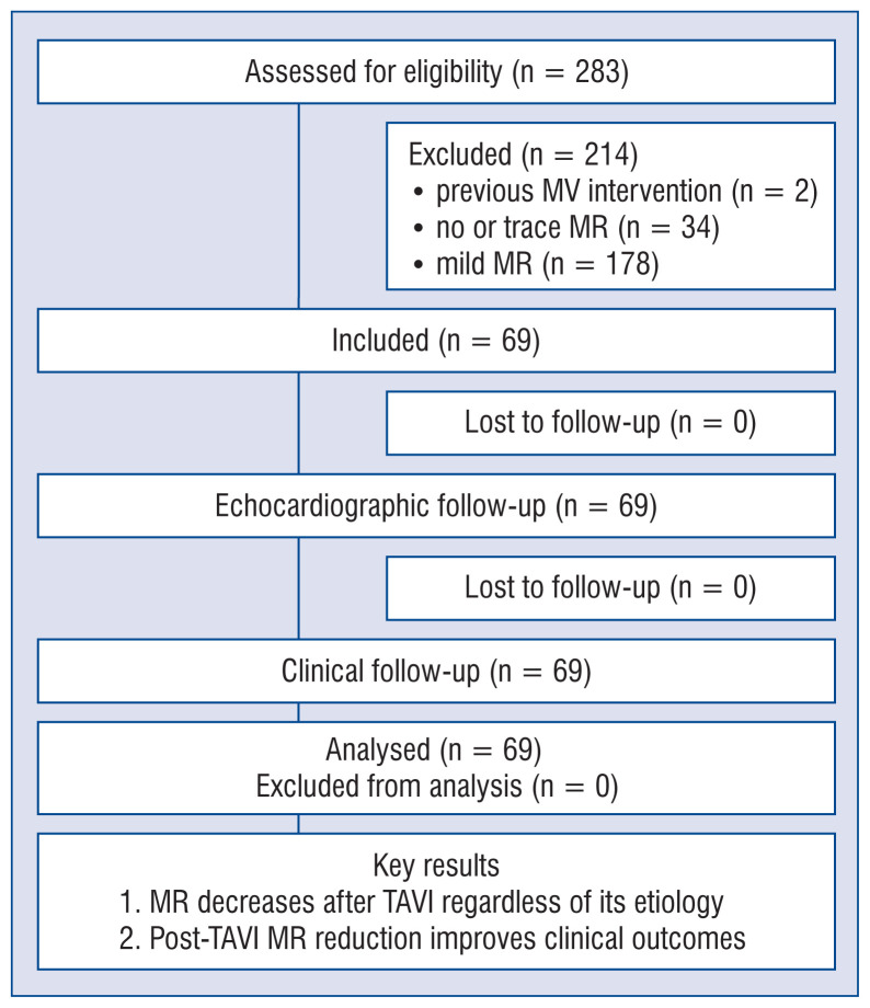 The impact of transcatheter aortic valve implantation (TAVI) on mitral regurgitation - a single center study.