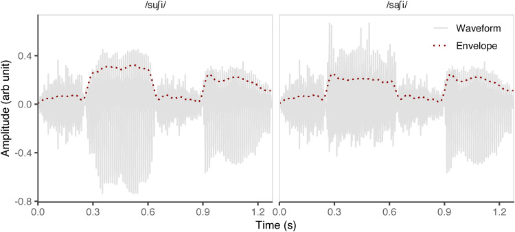 Assessing Speech Audibility via Syllabic-Rate Neural Responses in Adults and Children With and Without Hearing Loss.