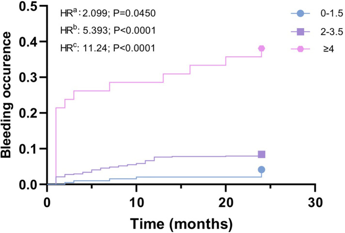 New Score Models for Predicting Bleeding and Ischemic of Ticagrelor Therapy in Patients with Diabetes Mellitus.