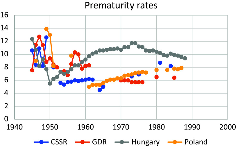Work, marriage and premature birth: the sociomedicalisation of pregnancy in state socialist East-Central Europe - ERRATUM.