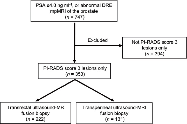 Prostate health index can stratify patients with Prostate Imaging Reporting and Data System score 3 lesions on magnetic resonance imaging to reduce prostate biopsies.