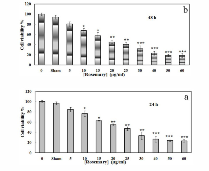 Suppressive Potential of <i>Rosmarinus officinalis</i> L. Extract against Triple-Negative and Luminal A Breast Cancer.