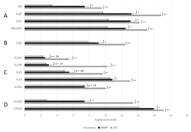 Use of RNA-seq to identify genes encoding cytokines and chemokines activated following uptake and processing a candidate peptide vaccine developed against <i>Mycobacterium avium</i> subsp. <i>paratuberculosis</i>.