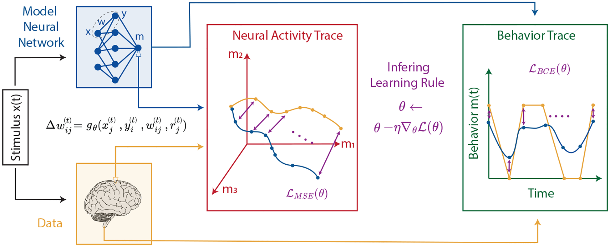 Model-based inference of synaptic plasticity rules.