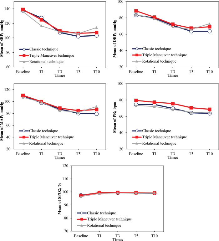 Impact of Oropharyngeal Stimulation during Laryngeal Mask Insertion on Cardiovascular Response in adult patients. A Double-blind Clinical Trial Study.