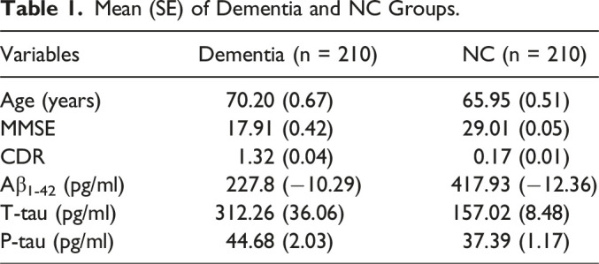 A Study on Machine Learning Models in Detecting Cognitive Impairments in Alzheimer's Patients Using Cerebrospinal Fluid Biomarkers.