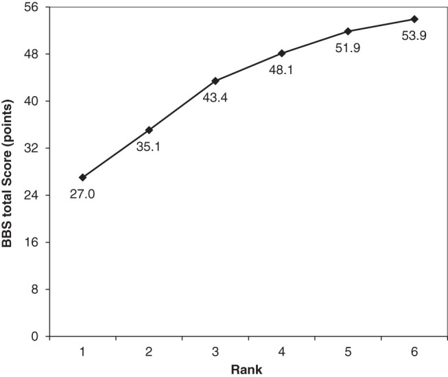 Grading of Balance Function in Subacute Stroke Patients by Using the Berg Balance Scale Together with Latent Rank Theory.